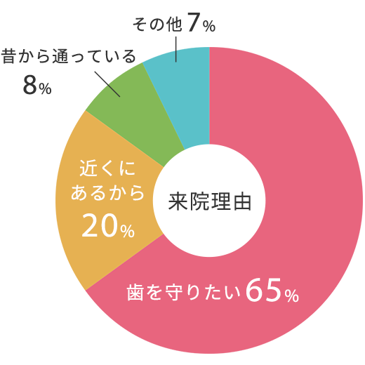 自分の歯を守りたい